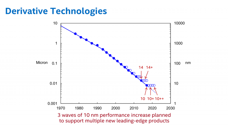  Четыре процессора по 14-нм технологии и пять – по 10-нм технологии: так выглядит план Intel сегодня 