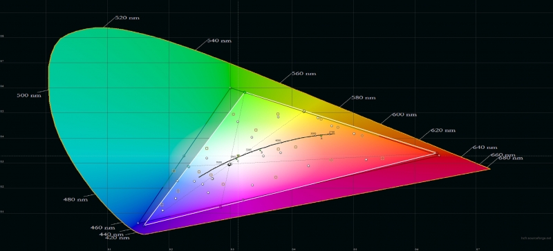  Wileyfox Swift 2 X, цветовой охват. Серый треугольник – охват sRGB, белый треугольник – охват Swift 2 X 
