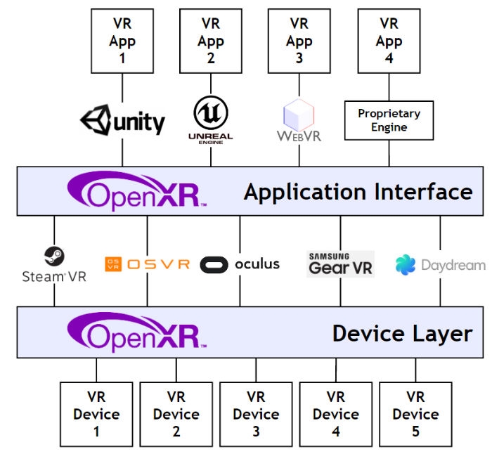 Khronos Group приступила к созданию стандарта OpenXR для VR и AR"