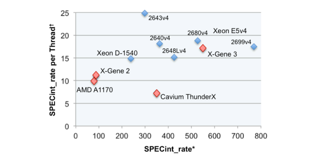  Производительность Applied Micro/MACOM X-Gene 3 в сравнении с другими CPU. Диаграмма AnandTech 