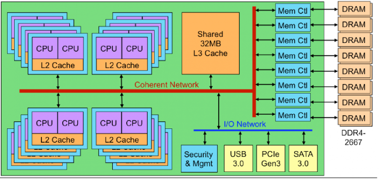  Блок диаграмма процессора X-Gene 3: 32 ядра общего назначения, 32 Мбайт кеша третьего уровня, восемь каналов DDR4-2667, 42 линии PCI Express 3.0, поддержка Serial ATA 3.0 и USB 3.0 
