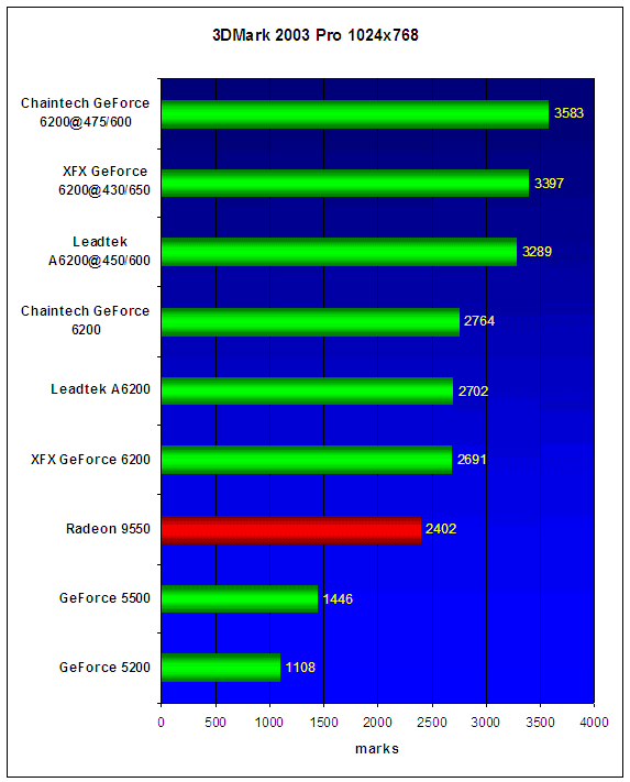  GeForce 6200A от Leadtek, XFX и Chaintech 