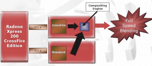 Слагаемые ATI CrossFire
