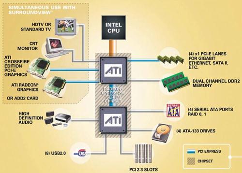 Radeon Xpress 200 CrossFire - Intel