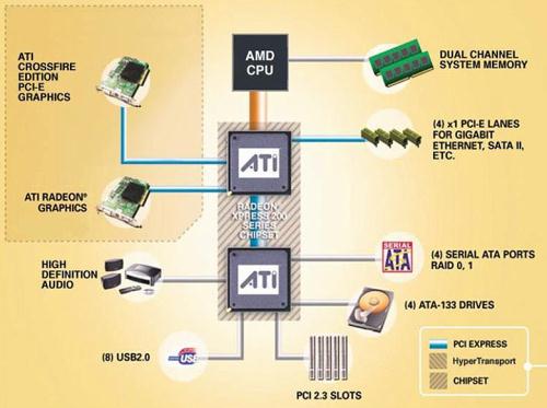 Radeon Xpress 200 CrossFire - AMD