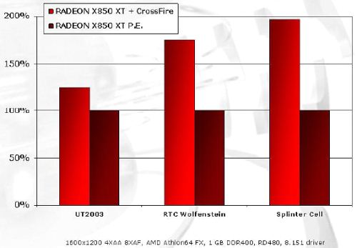 Бенчмарки CrossFire