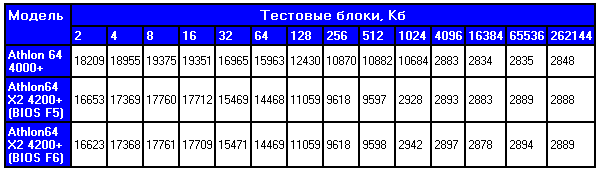 Пропускная способность кэш/память, Гбит/с