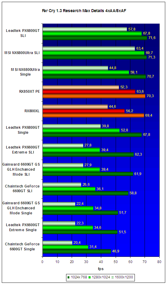  NVIDIA SLI Roundup - результаты тестов 