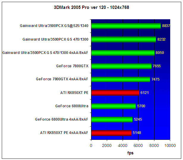 Gainward Ultra/3500PCX XP Golden Sample (GeForce 7800GTX)