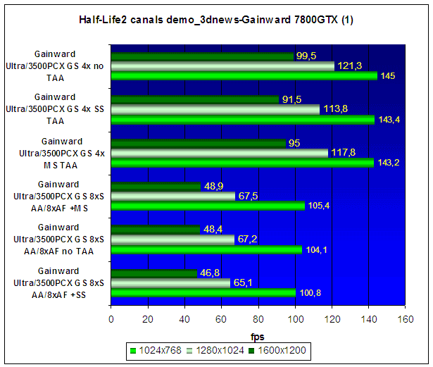 Gainward Ultra/3500PCX XP Golden Sample (GeForce 7800GTX)