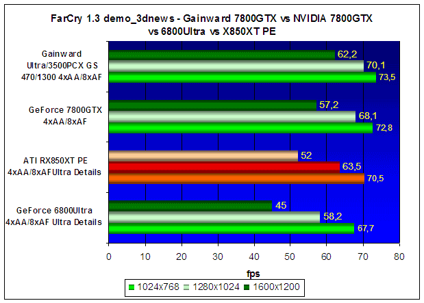 Gainward Ultra/3500PCX XP Golden Sample (GeForce 7800GTX)