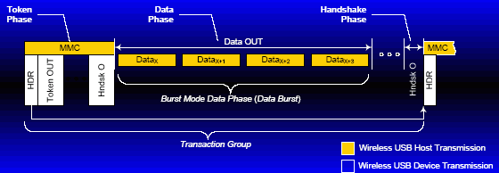  Организация передачи пакетов данных протокола Wireless USB 