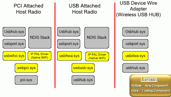  Программная поддержка Wireless USB 