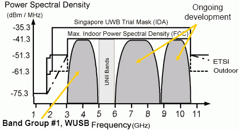  Спектральная плотность UWB излучения 