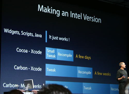 Время, необходимое на перенос приложения под MacOS X for Pentium