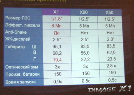 Konica Minolta DiMAGE X1