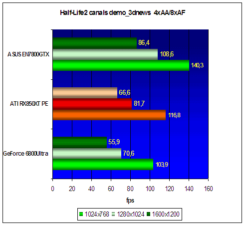 ASUS Extreme N7800GTX