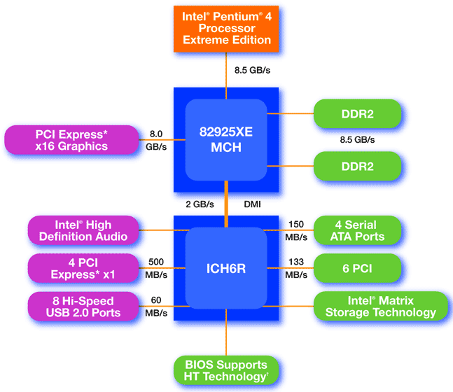����-����� ������� Intel 925XE