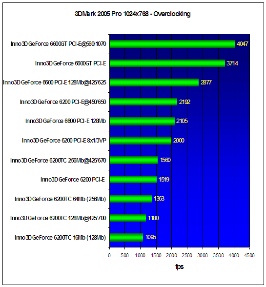 3DMark 2005 Pro 1024x768 - Overclocking