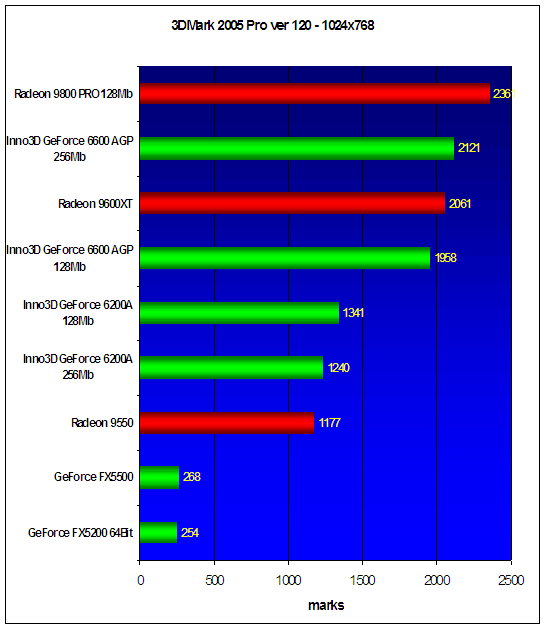 3DMark 2005 Pro ver 120 - 1024x768