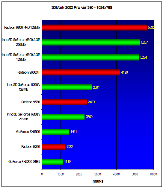 3DMark 2003 Pro ver 360 - 1024x768