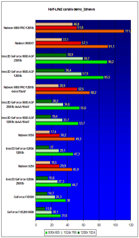 Half-life2 canals demo_3dnews no AA/AF