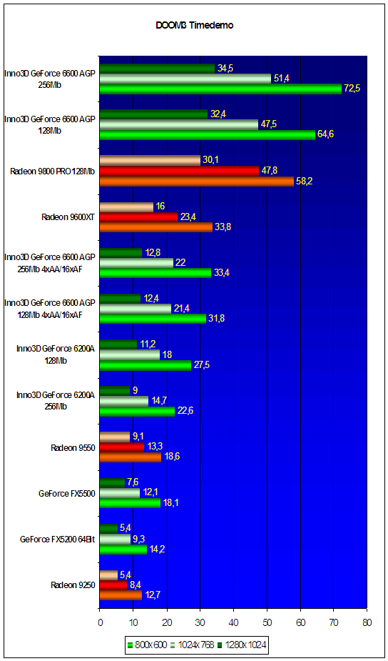 DOOM3 Timedemo no AA/AF