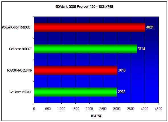 Benchmarking results