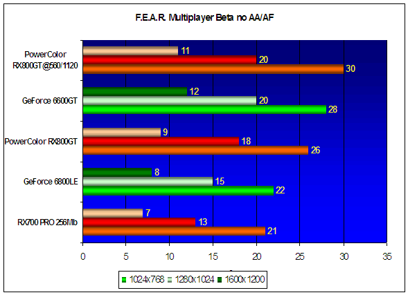 Benchmarking results