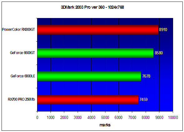 Benchmarking results