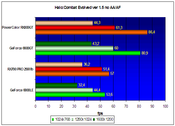 Benchmarking results