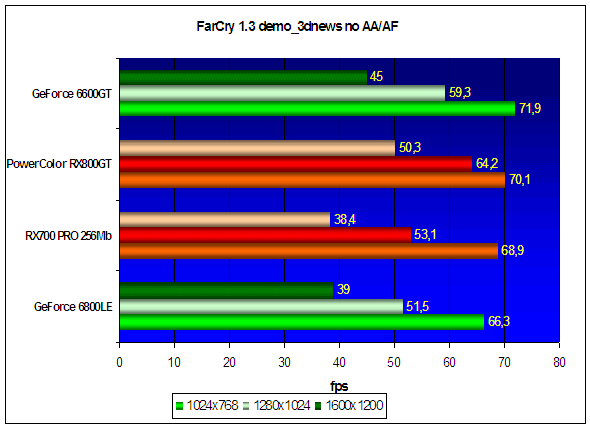 Benchmarking results