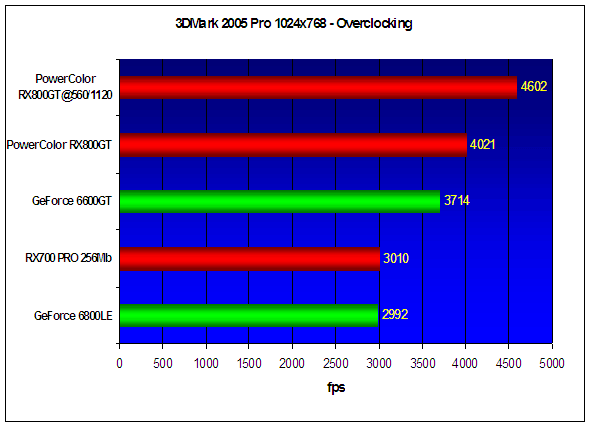 Benchmarking results