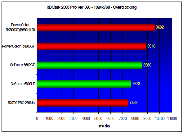 Benchmarking results