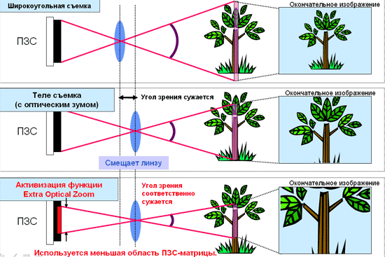  Extra Optical Zoom 