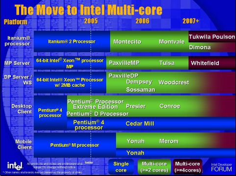  Intel CPU Roadmap 