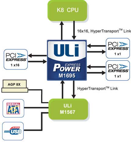 ULi M1695 chipset