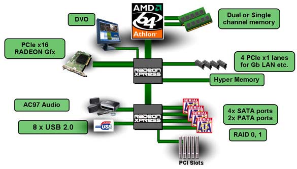 ATI Radeon Xpress 200 chipset