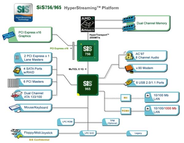 SiS756 chipset