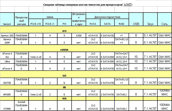 Summary table of north bridges