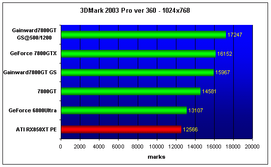 Gainward PowerPack! Ultra 3400PCX Golden Sample