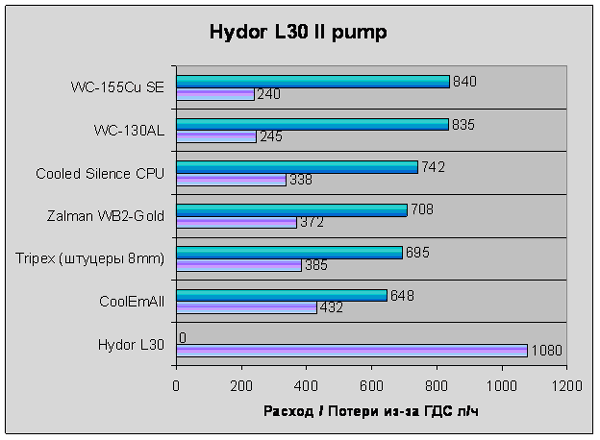 диаграмма ГДС с помпой Hydor L30