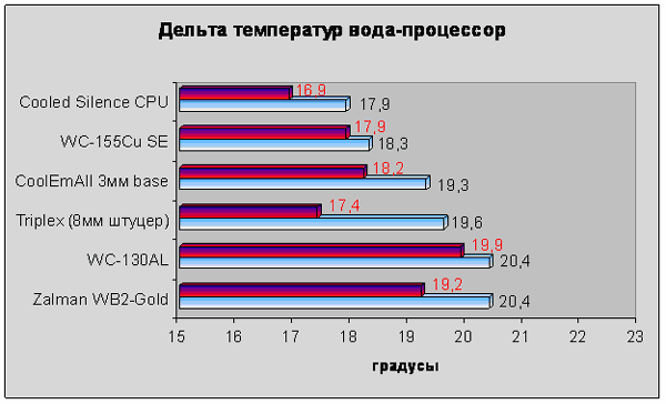Диаграмма с результатами