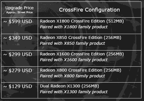  Radeon X1000/X800 CrossFire Edition 
