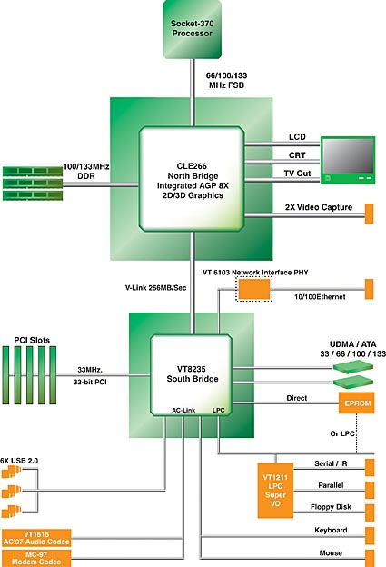 PCCHIPS M789CLU-2000 platform on VIA C3 processor