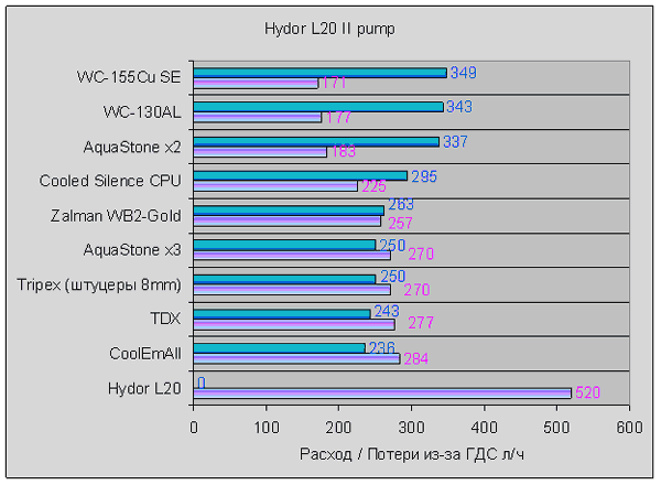 Hydraulic resistance with Hydor L20 pump