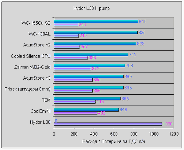 Hydraulic resistance with Hydor L30 pump
