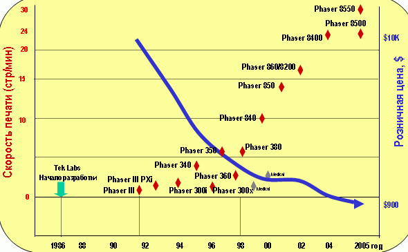Xerox Phaser 8550