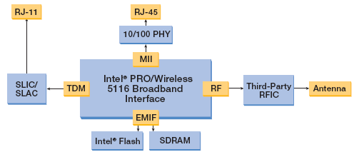  WiMAX 