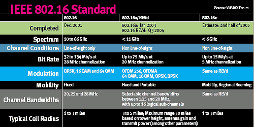 WiMAX